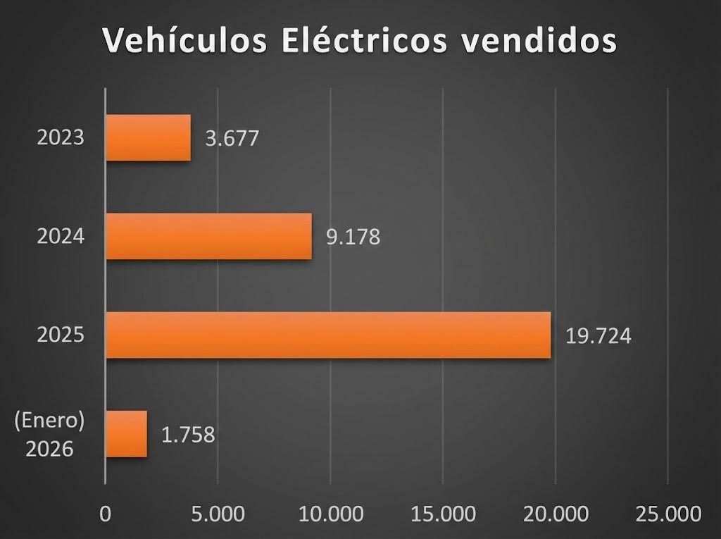 Movilidad Eléctrica